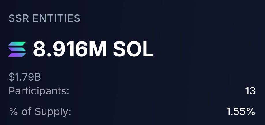 🚨 JUST IN:

 Strategic $SOL Reserve reaches 8.9M $SOL 💰 held by 13 entities  that’s 1.55% of supply