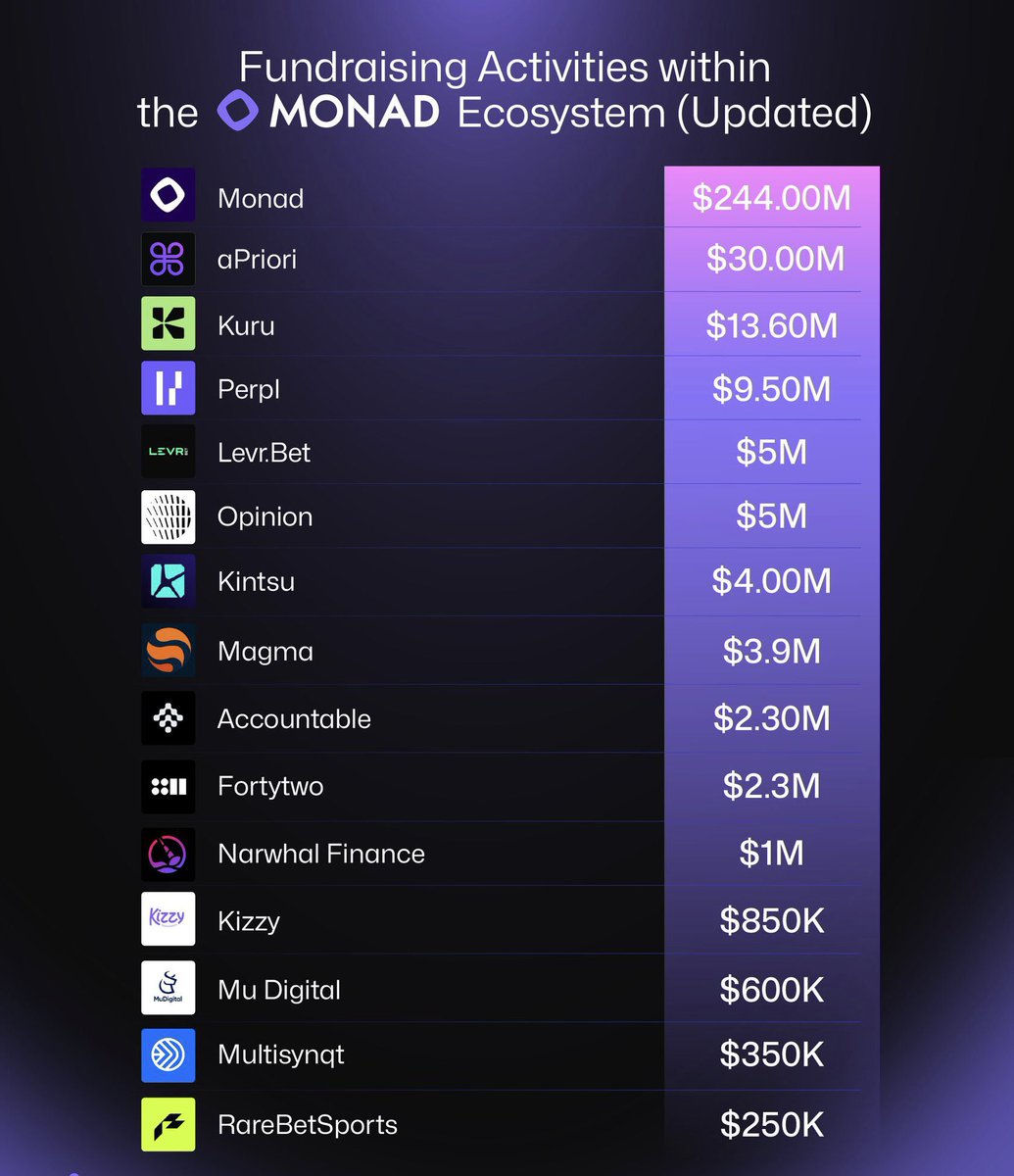Over $300M poured into the Monad Ecosystem!
With projects like Monad ($244M), aPriori ($30M), Kuru &amp; more… 🔥

👉 Is Monad becoming the next big blockchain hub?

#Monad #Crypto #DeFi