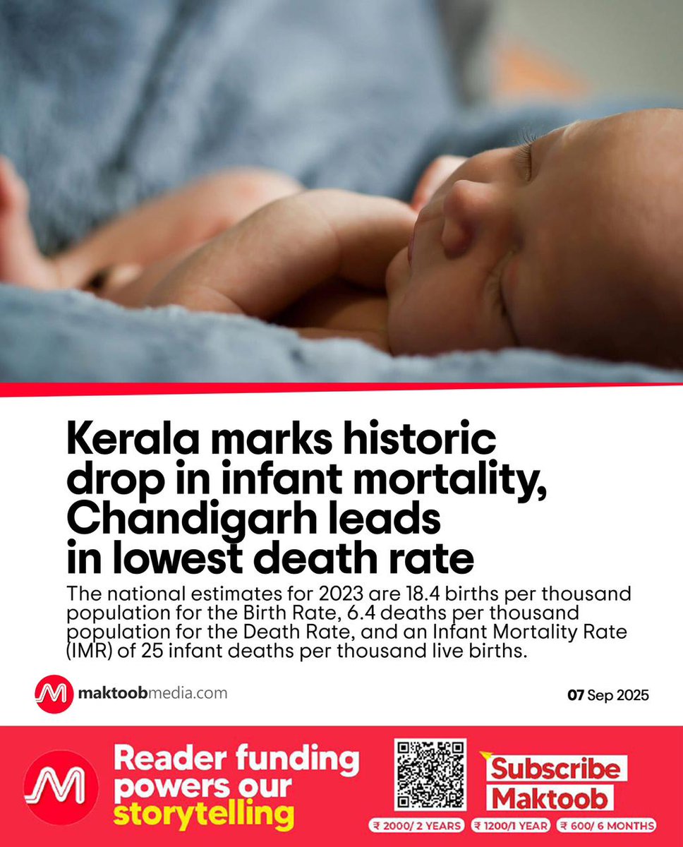 hafeezkv's tweet image. Kerala’s Infant #MortalityRate (IMR) has fallen to a record low of 5 deaths per 1,000 live births, the lowest among India’s large states and lower than the United States, according to the government’s Sample Registration System report for 2023.
@MaktoobMedia
#KeralaModel #Kerala