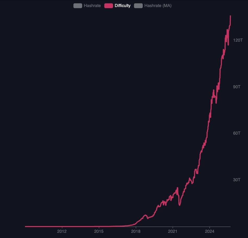 💥BREAKING:

Bitcoin mining difficulty hits a new all time high; 134 trillion+
