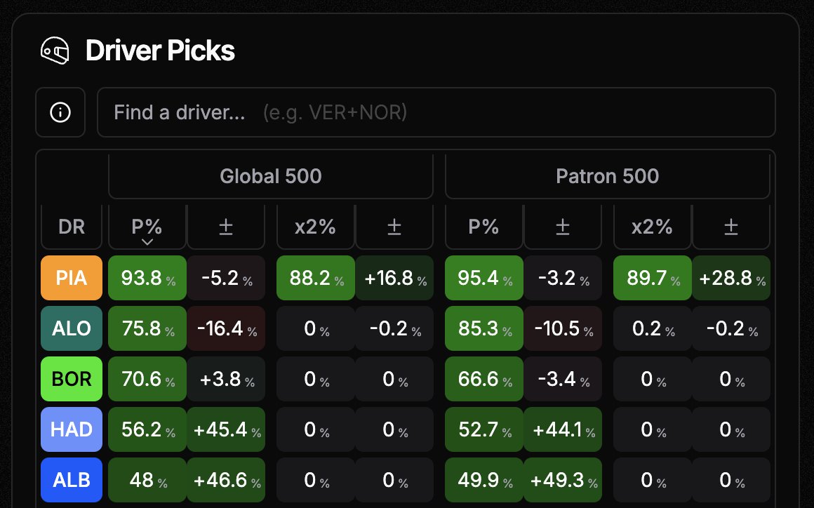 ALO is the next one to fall ❌

He's the second most owned driver in the #F1Fantasy  Global and Patron Top 500, only beaten by PIA.