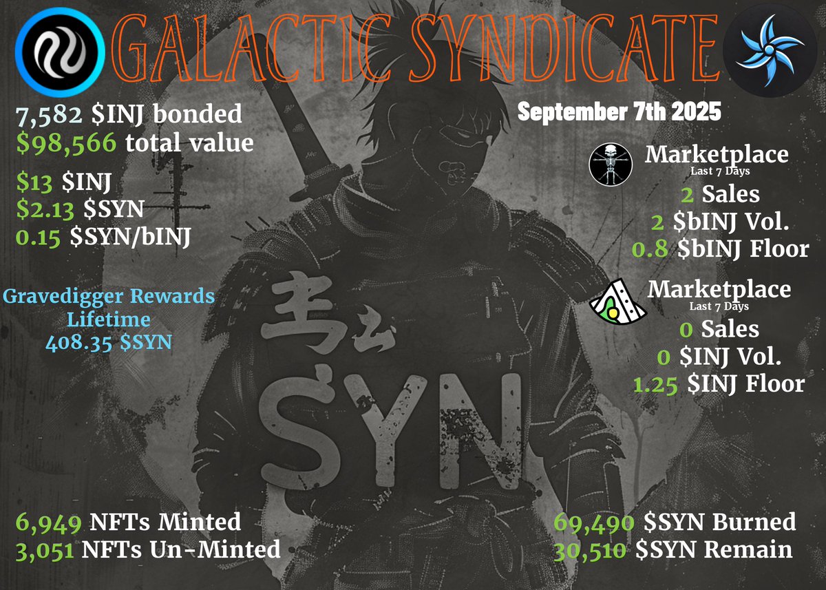 GalacticSynd's tweet image. Happy Sunday $SYN&apos;ers.... #WeeklyRecap is up! Your weekly reminder to $bINJ out! 

1 $bINJ now equals 1.11 $INJ. The power of compounding LSTs 💪51 Mints away from 7k minted NFTs &amp;amp; Having 70% of the $SYN created burned from existence 🔥Join the Revolution #nINJas 🥷🫡