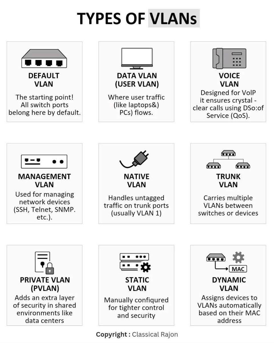 ServiceSistelca's tweet photo. ✌️🤓🇻🇪☎️📱⌨️🖥️���🛰️⌨️🖥️📱☎️VLANs (Virtual Local Area Networks) are primarily categorized by their purpose (such as Data, Voice, Management, and Default VLANs) and by the assignment method used to group devices (port-based, MAC-based, and protocol-based). https://t.co/jkqiJ88OXg