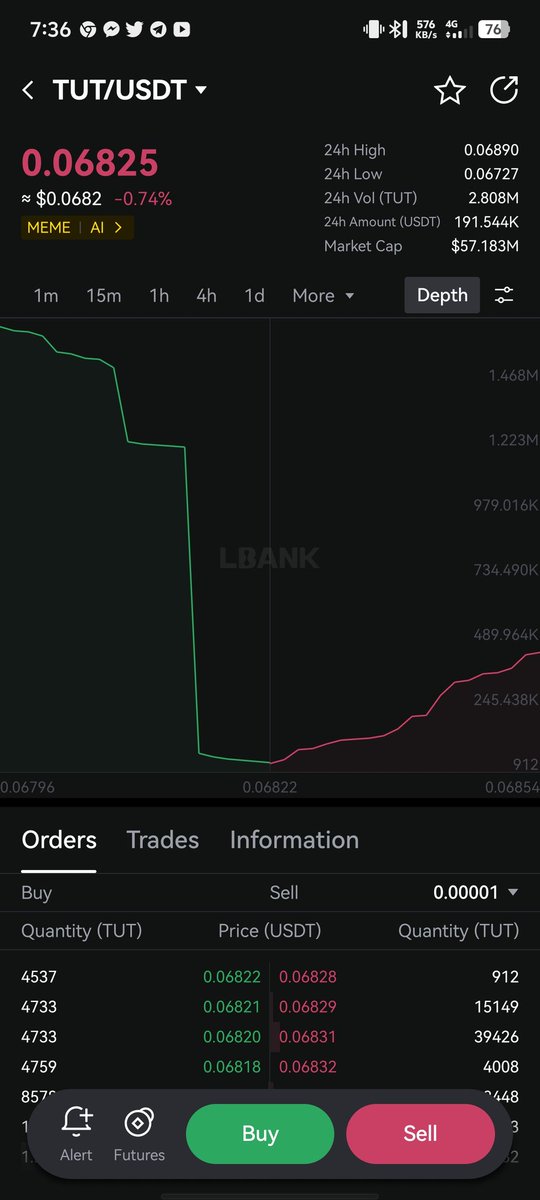 Spotted:  $TUT/USDT has lower liquidity on <a href="/LBank_Exchange/">LBank.com</a> vs Binance 

💡Binance offers tighter spreads &amp; deeper markets  LBank traders face more slippage risk

Lbank Use to add liquidity on $TUT

Great target for boost  LBank liquidity Opportunity!

<a href="/Zillu99ft1/">齐卢</a> <a href="/Josnawali/">吉馬克</a>
