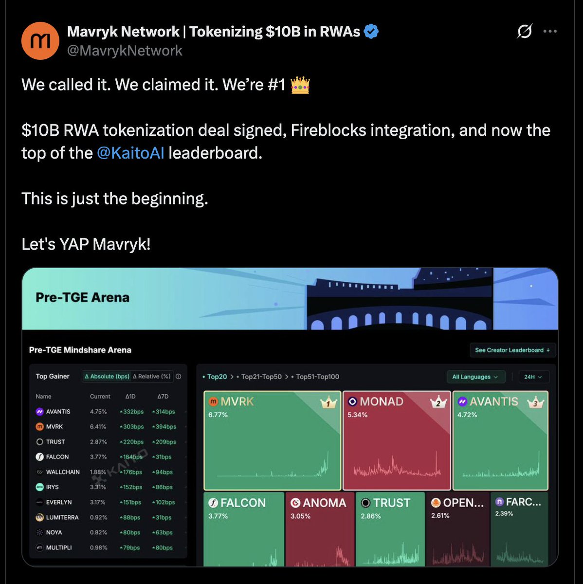 Prith (@doxxed_mavryk) on Twitter photo Mavryk L1 tldr; $MVRK Mainnet TGE - 18th Sep
- <a href="/MavrykNetwork/">Mavryk Network | Tokenizing $10B in RWAs</a> L1 and full stack RWA ecosystem, done
- 2M+ funded accounts on the testnet, done
- $ 10B in RWA deal flow, done
- Fireblocks integration, done
- Kaito Pre-Tge mindshare takeover, done
- Validator Onboarding, Mavryk L1 tldr; $MVRK Mainnet TGE - 18th Sep
- <a href="/MavrykNetwork/">Mavryk Network | Tokenizing $10B in RWAs</a> L1 and full stack RWA ecosystem, done
- 2M+ funded accounts on the testnet, done
- $ 10B in RWA deal flow, done
- Fireblocks integration, done
- Kaito Pre-Tge mindshare takeover, done
- Validator Onboarding,