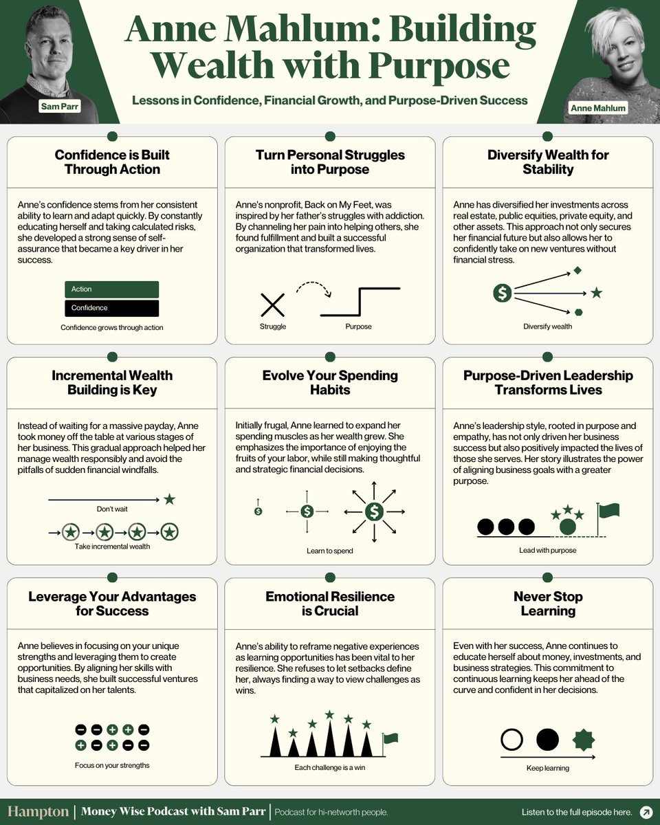 SachinRamje's tweet image. Would you bet your entire net worth on your startup?

Anne Mahlum did.
Now she is worth $100M+ and explains how that mindset made it happen.

Best takeaways from her convo with @thesamparr on Moneywise Podcast : 🧵
