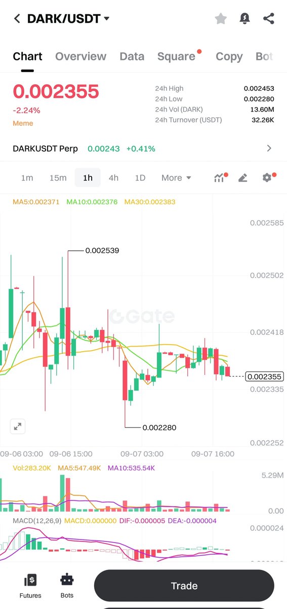 $DARK of Gate io has a higher trading volume than that of LBANK 
$DARK of Gate io has a higher price than that of LBANK 

And $DARK in Gate io has a higher liquidity than that of LBANK.

Great target for boost  <a href="/LBank_Exchange/">LBank.com</a>  liquidity Opportunity!

<a href="/akter_akashi/">Akashi akter</a> <a href="/Nila4484/">尼拉</a>