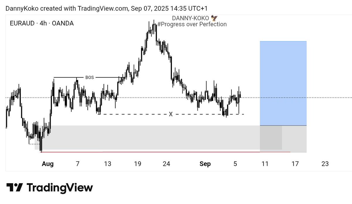 DannyKoko's tweet image. Let&apos;s continue the wining streaks✨🥂

My possible trade ideas for the week

Euraud• Gbpchf• Nzdcad• Usdchf

GO WIN. Drop ur watchlist below ⤵️