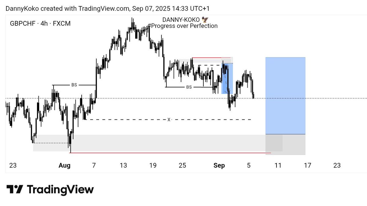 DannyKoko's tweet image. Let&apos;s continue the wining streaks✨🥂

My possible trade ideas for the week

Euraud• Gbpchf• Nzdcad• Usdchf

GO WIN. Drop ur watchlist below ⤵️