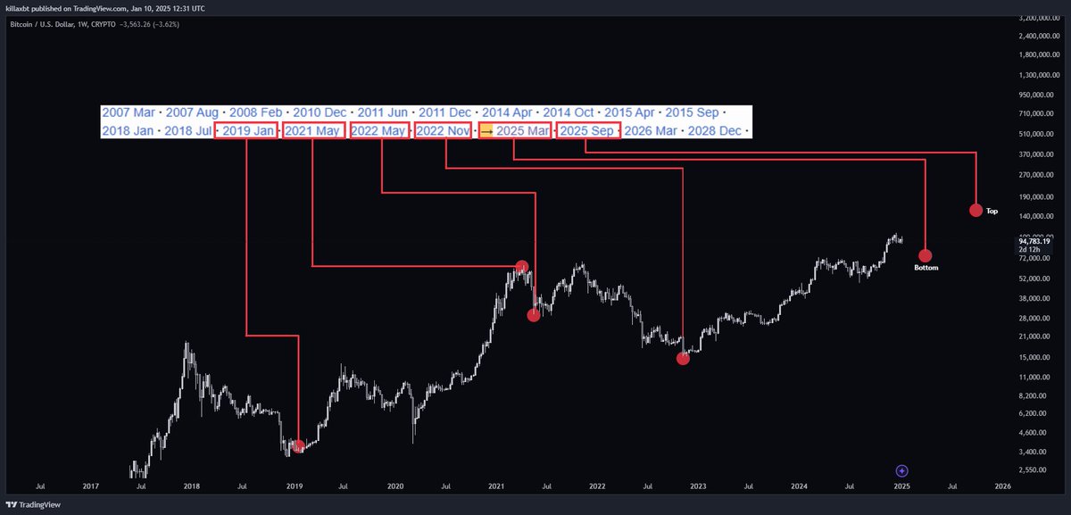 $BTC | Massive Cycles Update

I’ve made some bold claims and predictions recently, and today I want to walk through the reasoning behind them. However, its important to note that successful trading is about adaptability, shaping ideas, assessing odds, and letting the market
