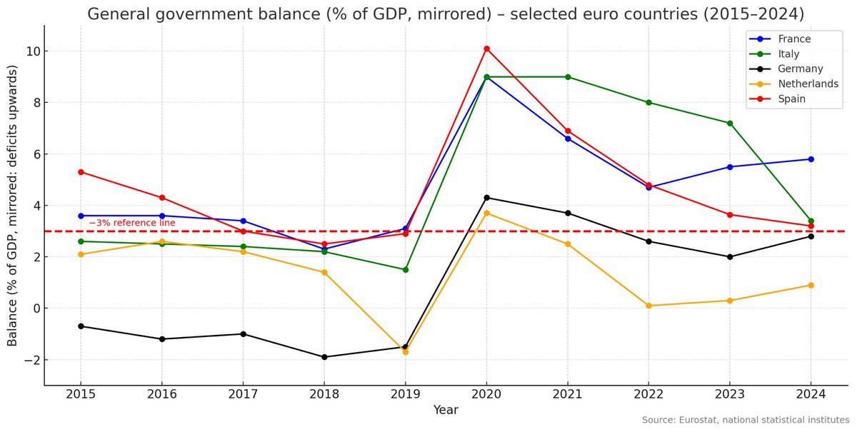 mr_Smith_Econ's tweet image. “Under the Growth and Stability Pact, all euro area countries must adhere to a public deficit that is no more than 3 percent of their GDP”

🟠 Netherlands
⚫️ Germany
🔵 France
🔴 Spain
🟢 Italy

Why do Germany and Netherlands keep allowing others not to comply?…