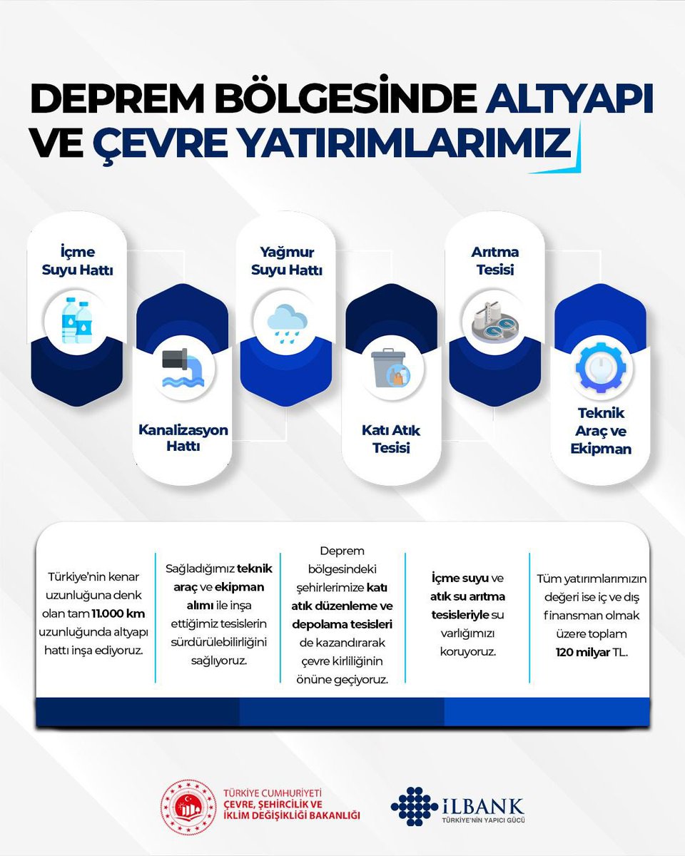 Bakanımız Sayın <a href="/murat_kurum/">Murat KURUM</a> ‘un öncülüğünde deprem bölgesinde çalışmalarımızı sürdürüyoruz. Bu kapsamda;

📌İçme suyu hattı, 
📌Kanalizasyon hattı, 
📌Yağmur suyu hattı olmak üzere

Türkiye’nin kenar uzunluğuna denk olan tam 1️⃣1️⃣.0️⃣0️⃣0️⃣ km uzunluğunda altyapı hattı inşa