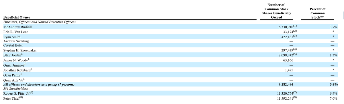 SurrogateCap's tweet photo. @Capitalweeek @YoYInvestor @ETHZilla_ETHZ @peterthiel $ethz filed DEF 14A on, Sept 5.

Peter Thiel had the same amount of shares - he is not selling in the $2 range 5 weeks after he invested :)

if you have patience - this mgt will have a plan to increase shareholder value in @ETHZilla_ETHZ 

$bmnr $sbet $open
@peterthiel @avichal https://t.co/rnLurck8c8