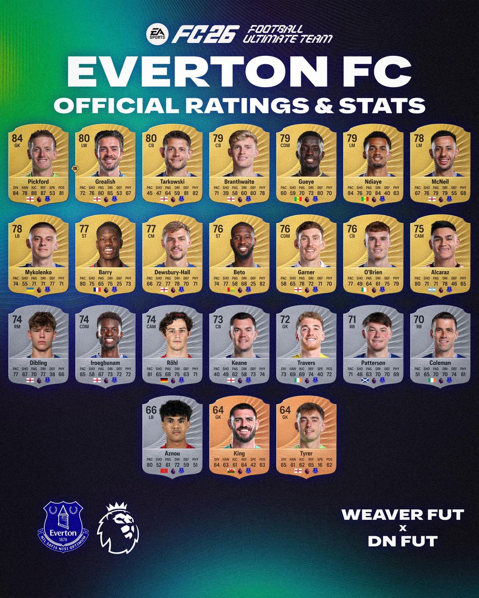 #Everton squad rating on EA FC. 🤨