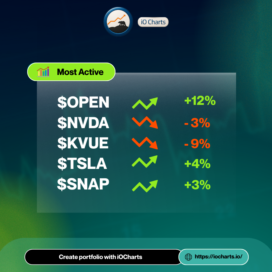 🔥 Most Active 

$OPEN +12% 
$NVDA -3% 
$KVUE -9% 
$TSLA +4%
$SNAP +3% 

Which active stock are you watching closest?