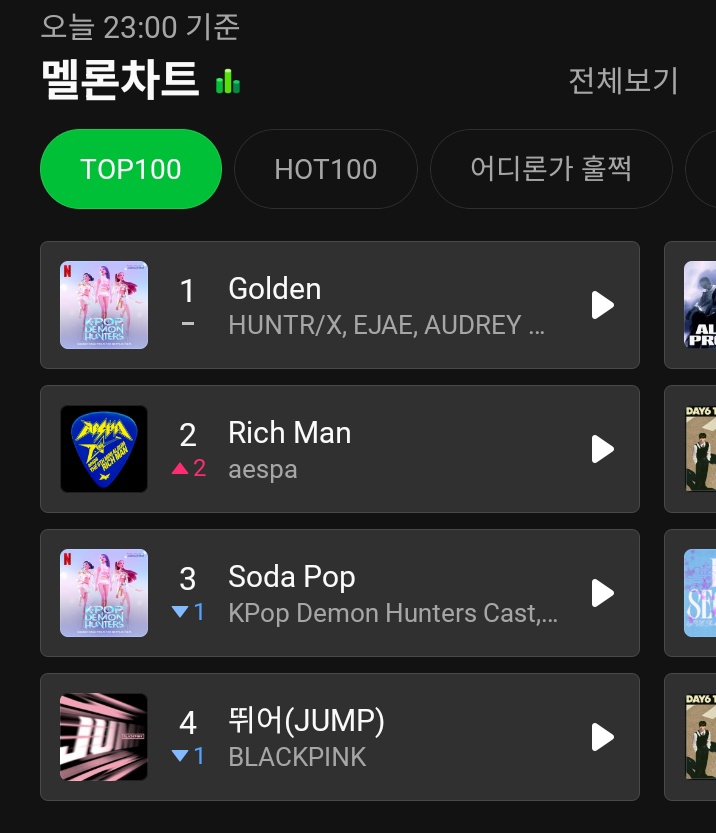 MelOn Top 100 23KST
2. #aespa, Rich Man (+2) *newpeak

MelOn Hot 100 23KST
1. #aespa, Rich Man (+1) *newpeak🎊