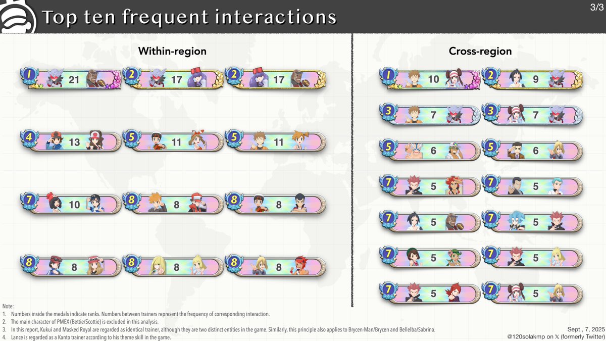120solakmp's tweet image. 📊Six-year interactions in #PokemonMasters 

The long-awaited report since last year is finally here! I believe everyone can find something intriguing in this one.

HQ images: postimg.cc/gallery/LsmH1JD 
#ポケマスEX #ポケマス6周年 #SNAPMEX