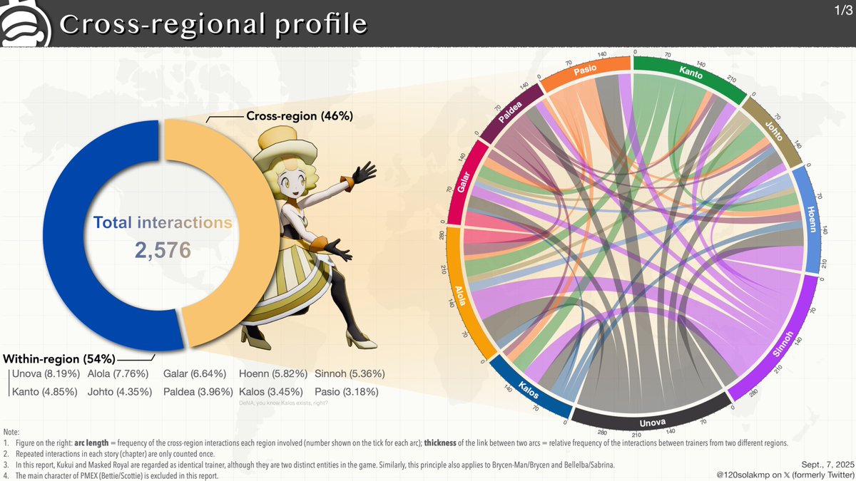 120solakmp's tweet image. 📊Six-year interactions in #PokemonMasters 

The long-awaited report since last year is finally here! I believe everyone can find something intriguing in this one.

HQ images: postimg.cc/gallery/LsmH1JD 
#ポケマスEX #ポケマス6周年 #SNAPMEX