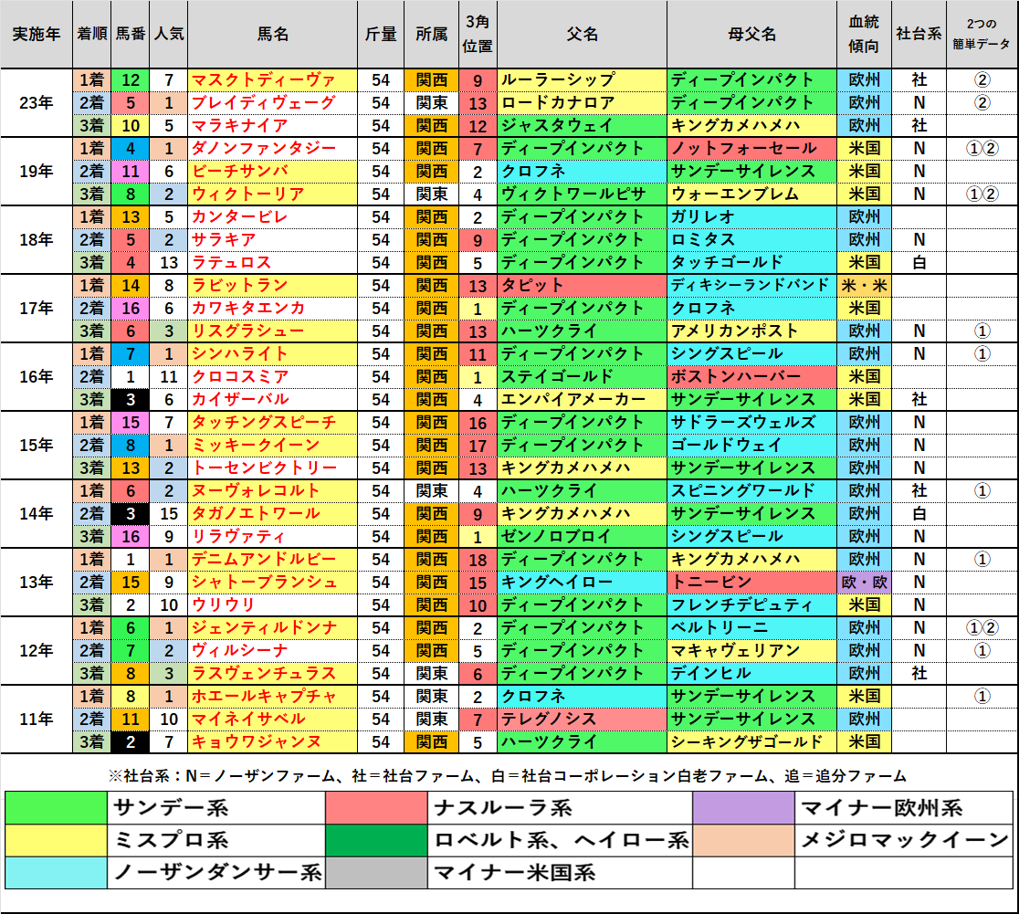 tikotikotakkun's tweet photo. #ローズステークス
【ある経験】
阪神開催の過去10年中9年で🐴
前走3角9番手以下だった馬が馬券内(17/30頭)

カムニャック
セナスタイル
タイセイプランセス
チェルビアット
ビップデイジー
フェアリーライク
ランフォーヴァウ
7頭が該当🌈

今年も好走なるか？

果たして🤔 https://t.co/bvFWj3ycxV