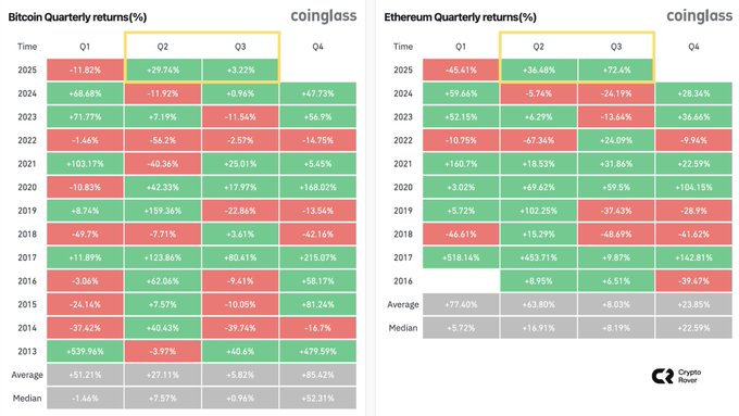 khalitabdiqadir's tweet photo. ⚡ LATEST: $ETH ayaa si weyn uga fiicnaaday $BTC laba quarter oo isku xiga.
🔑 Calaamad weyn oo muujinaysa bilaabashada Utility Season!
#Ethereum #Bitcoin #Crypto #UtilitySeason https://t.co/ndoMQAsWly
