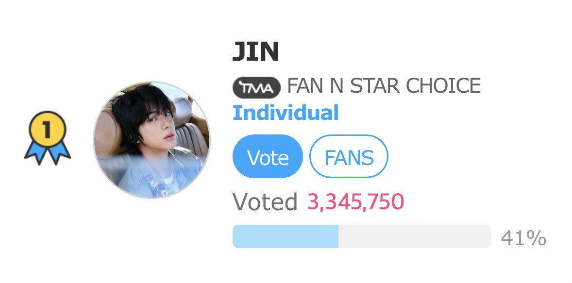 [FAN N STAR: THE FACT MUSIC AWARDS]

11PM KST UPDATE 

CHOICE INDIVIDUAL 🗳️ 

Current:
#1 - JIN: 3,345,750

Gap with #2: 69,966

WE NEED A BIGGER GAP

⏰ 13 HOURS LEFT
🔗 en.fannstar.tf.co.kr/rank/view/each
#방탄소년단진 #진 #BTSJIN #JIN