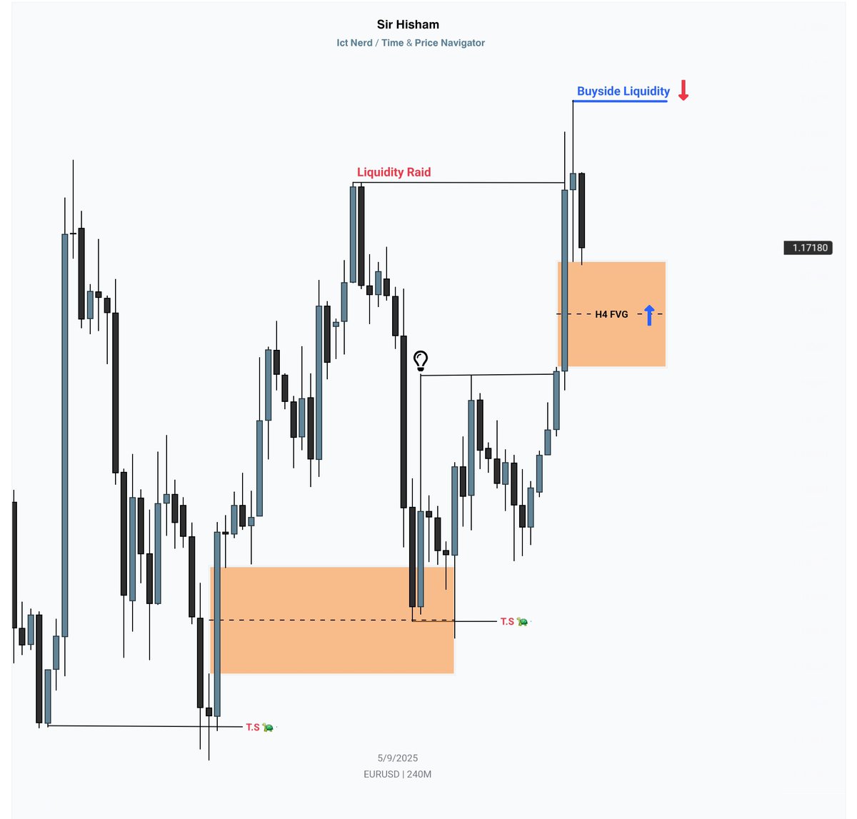 SirHishamX's tweet photo. #EURUSD : 👀
H4 Chart Framework I'm short term  Bullish. https://t.co/ycVRuuxuVc