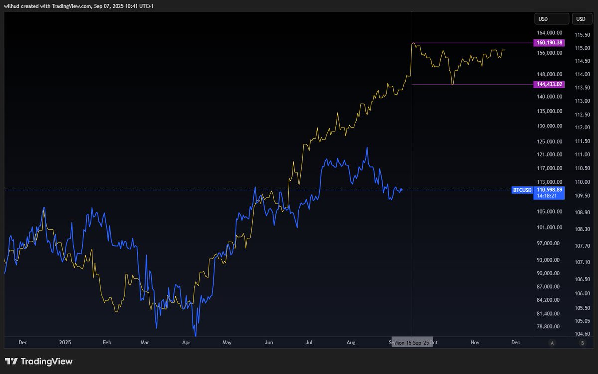 Themetaversed's tweet photo. 1/ $BTC M2 catch up loading...

Study Q4 Study 🍌
Study @RaoulGMI
Study rate cuts
Study gold break out
Study new Fed 3% mandate / regime shift @42Macro 
Study 10yr yields 
Study Q4 seasonality
Study Alt season (Alts -53% vs $ETH 2nd chart) https://t.co/V4aebcbUgK