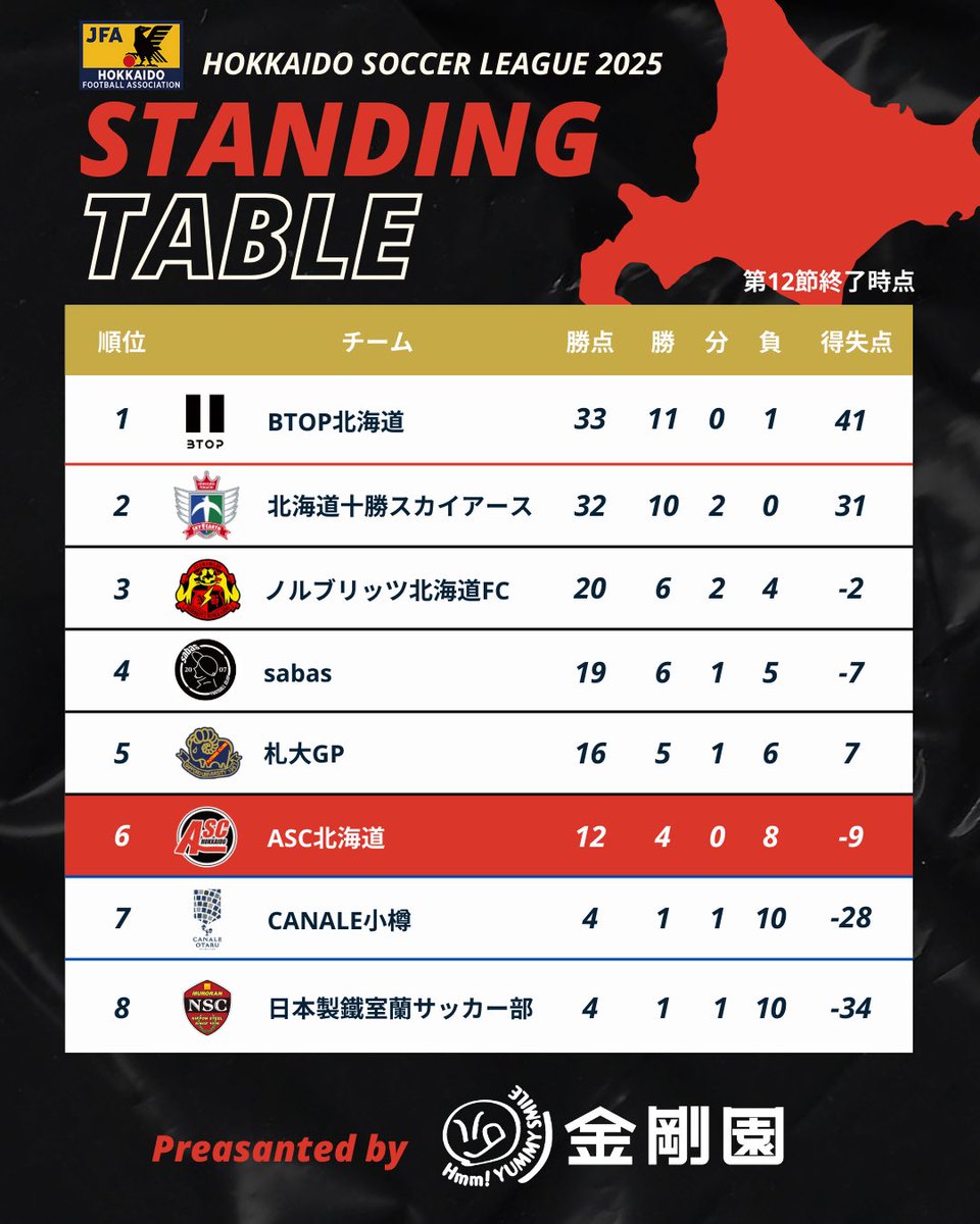 asc_hokkaido's tweet photo. 🔴𝙎𝙏𝘼𝙉𝘿𝙄𝙉𝙂 𝙏𝘼𝘽𝙇𝙀 ⚫️

第12節終了時の順位表📈

⚽️北海道サッカーリーグ2025 第12節
#ASC北海道 5-0 #日本製鉄室蘭
#札大GP 1-3 #BTOP北海道
#sabas 1-0 #ノルブリッツ北海道FC
#CANALE小樽 2-5 #北海道十勝スカイアース

#ASCHOKKAIDO #北海道サッカーリーグ
#コミュサカ https://t.co/xZqNfoIO51