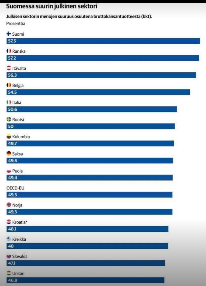 Suomessa on maailman suurin julkinen sektori.

Se on syynä pitkään 18 vuoden kasvuttomaan jaksoon ja pahaan velkaantumiseen.

Keskusvetoisesta ajattelumaailmasta olisi järkevää viimeistään nyt luopua.

👇