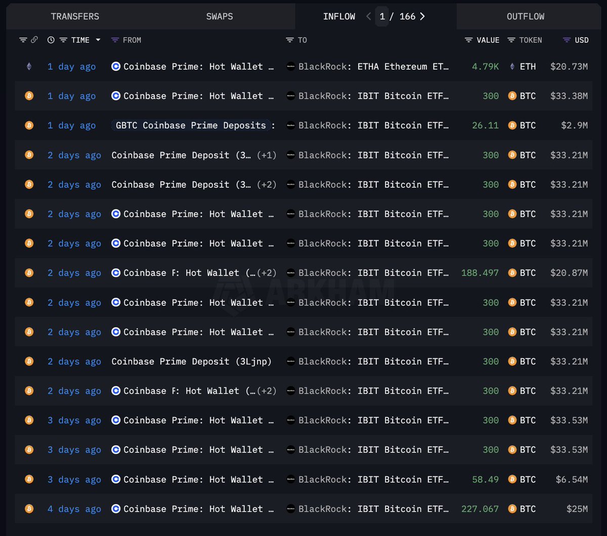 BlackRock purchased $434.3M of BTC over the past 4 days 👀 

That’s $100M daily inflows.

Buying pressure is rising 📈

Do you think this could lead to a new ATH?🚀