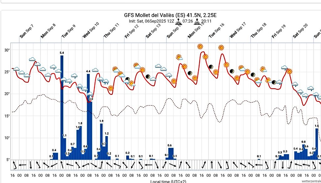 MeteoSantFost's tweet photo. ☔Setmana marcada per la inestabilitat atmosfèrica, amb el pas de diversos fronts i solcs d’aire fred que mantindran el risc de tempestes ⛈️ fins al cap de setmana. 
🧐Mireu el Meteograma GFS,ECMWF i AIFS, i el comparatiu de models pels propers dies. ,🌡️↘️☔ https://t.co/nGHGiUU7ED