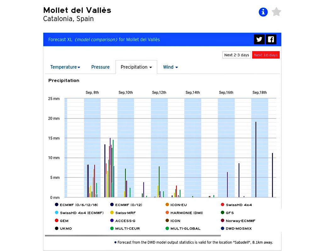 ☔Setmana marcada per la inestabilitat atmosfèrica, amb el pas de diversos fronts i solcs d’aire fred que mantindran el risc de tempestes ⛈️ fins al cap de setmana. 
🧐Mireu el Meteograma GFS,ECMWF i AIFS, i el comparatiu de models pels propers dies. ,🌡️↘️☔