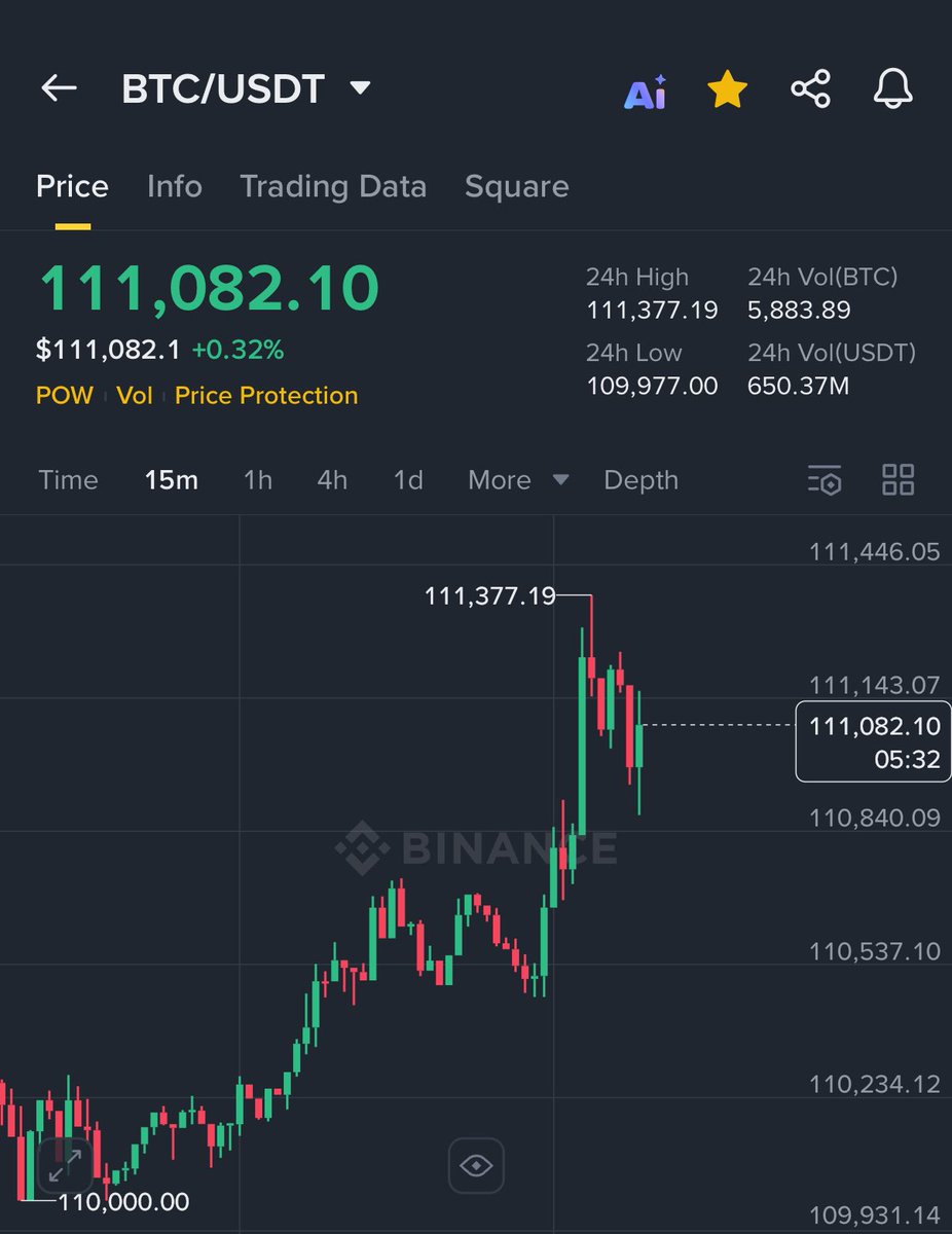AshCrypto's tweet image. BITCOIN IS PUMPING BACK UP 🚀

Let’s hope this weekend pump is real