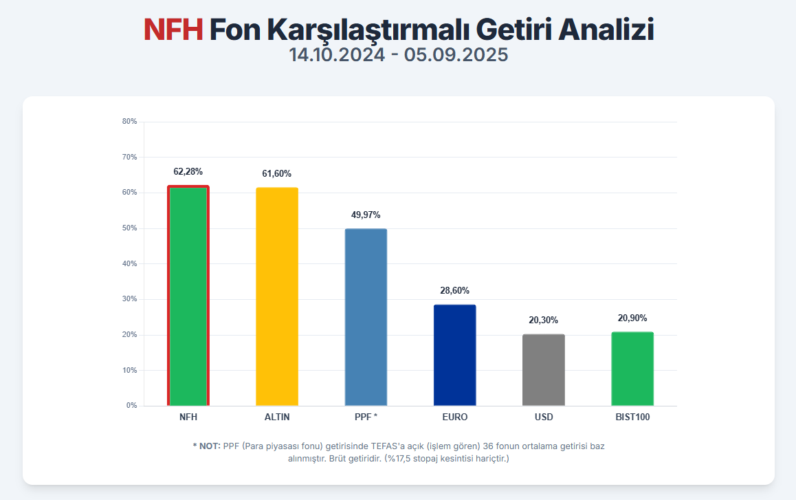 NFHNeoPortfoy's tweet photo. NFH PERFORMANS RAPORU

1- 14.10.2024 tarihinde alımlara başladığımız (15.10.2024 tarihinde Tefas’ta listelenen) NFH fonumuz (Neo Hisse Senedi Serbest Fon) 05.09.2025 tarihli kapanış sonuçlarına göre %62,28 değer kazanmıştır. Fon başlangıç tarihinde Bist100 endeksi kapanış rakamı 8876’tır. 05.09.2025 kapanış endeksine göre (10729) endeks %20,90 değer kazanmıştır. Fonumuz Bist 100 endeksine göre 41,4 yüzde puan daha fazla değer kazanmıştır.

2- Fonda toplamda 33 hisse bulunmakta olup ağırlıklarına göre ilk 5 pozisyon Holding, GYO, Perakende ve Gaz taşımacılık sektörlerinde faaliyet gösteren şirketlerden oluşmaktadır. İlk 5 pozisyon içerisinde 2 farklı GYO şirketi bulunmaktadır

Not-1 : NFH birim pay değeri tahmini olup resmi değer müteakip işlem günü sabahı belli olmaktadır. Minör değişikler TEFAS üzerinden takip edilebilir.

Not-2 : NFH, TEFAS’ta işleme kapalı olduğundan, alım yapmak isteyen yatırımcıların @neo_portfoy bünyesinde hesap açmaları gerekmektedir. #NFH

Hesap açılış işlemleri için⬇️⬇️
https://t.co/NVvA4CXWZV

@SevenMindTR @NEOPortfoyPlus @NEOPortfoyPlus