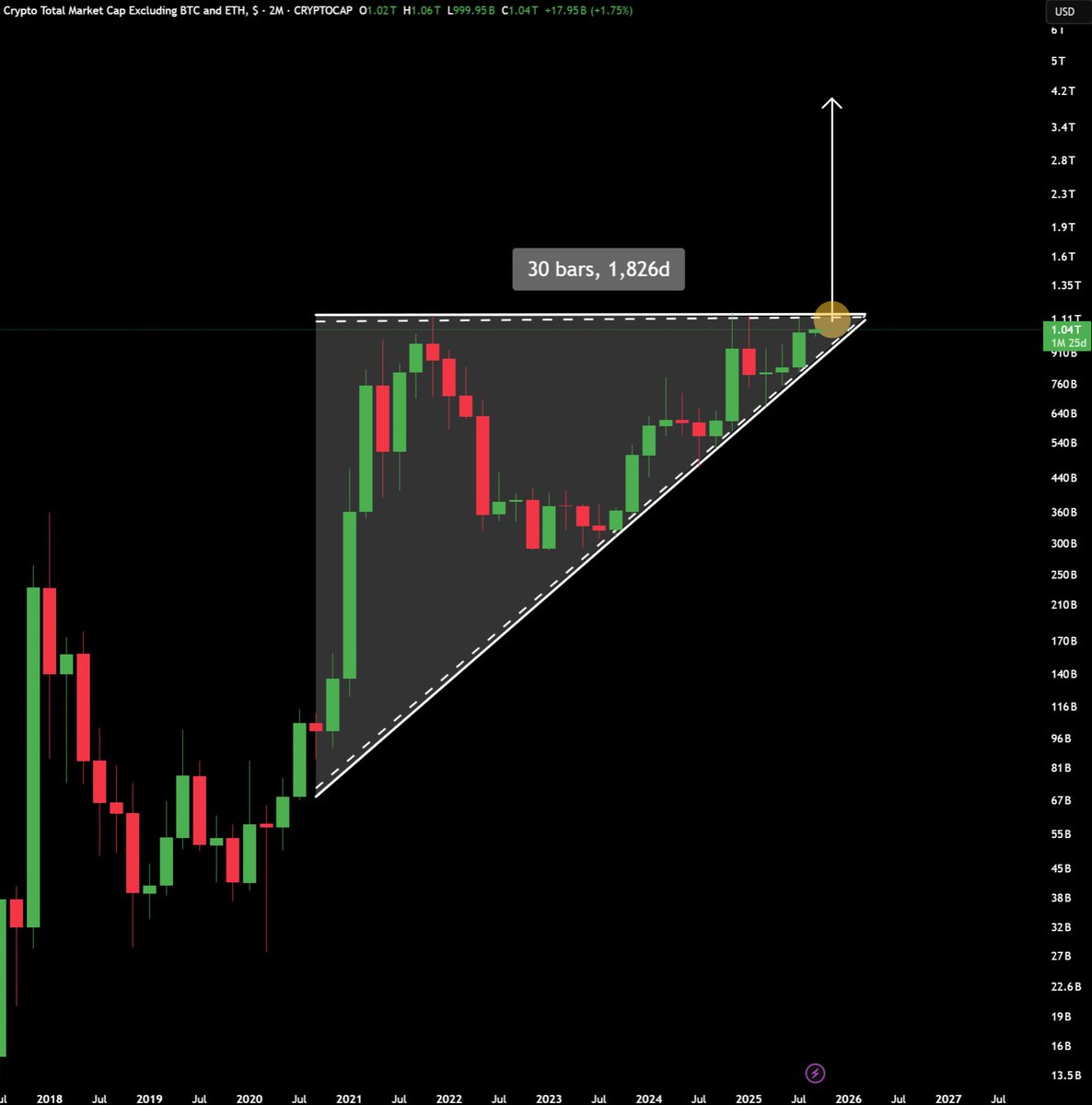 THE TIMELINE IS Q4 2025.

ALTCOIN MCAP HAS BROKEN OUT OF ITS 4-YEAR ACCUMULATION RANGE.

ALTS ARE PUMPING 50%-100% IN A DAY.

YOUR PORTFOLIO IS HITTING NEW HIGHS.

PEOPLE WHO LAUGHED AT YOU ARE NOW ASKING FOR FINANCIAL ADVICE.

JUST HOLD THROUGH Q3 AND ALL THIS'LL HAPPEN.