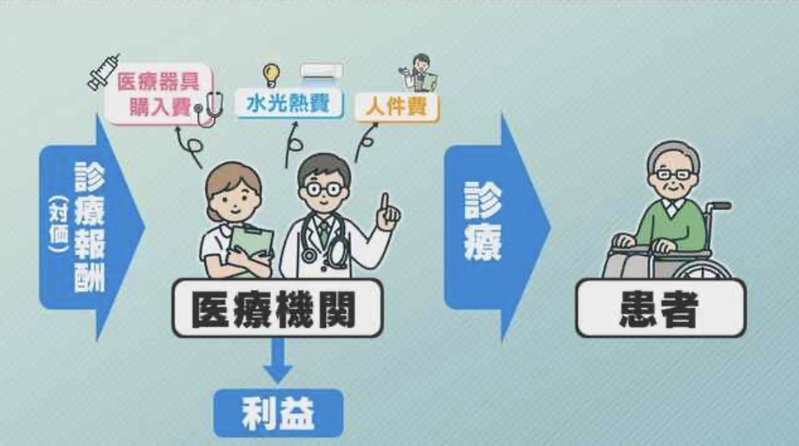 何度も言っていますが…「病院の赤字経営」は原因ではなく結果です。
支出である人件費も家賃も光熱費も物価も上がっているのに、収入である診療報酬を上げないとビジネスとして成り立たなくなるのは当たり前の事です。
政府や厚生労働省の準備不足を、病院経営のせいにするのは間違っています。