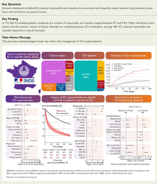 ehj_ed's tweet photo. Incidence and risk factors of immune checkpoint inhibitor myocardial and muscle toxicity: a French nationwide study. Read more in the #EHJ at https://t.co/9WojaXyiwZ #MyocardialToxicity #ImmuneCheckpointInhibitors #HeartHealth #CancerTreatment #FrenchStudy @ESCardio @ESC_journals https://t.co/cna6QpRm4n
