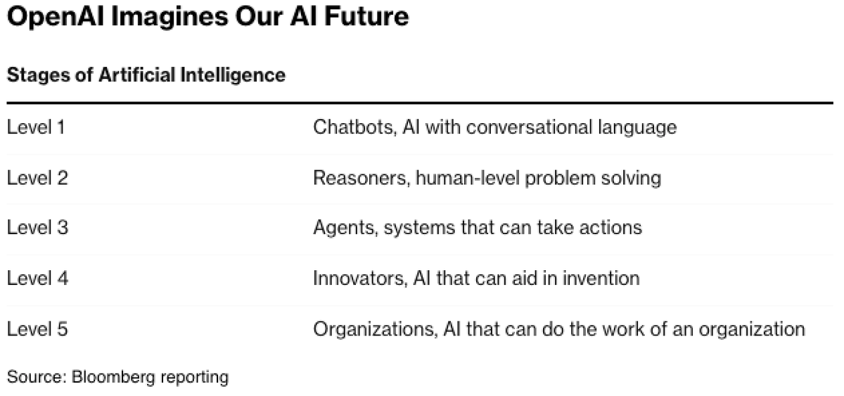 ailevelup's tweet photo. Launching a new podcast today "Level 5" Steve Outtrim w/ Dr David Teece the world's #1 Business &amp; Economics professor. Humanity is hurtling towards AGI: not just AI workers replacing humans, but AI organizations replacing companies. What will we all do?

Link in first comment https://t.co/WM2wBDwq2T