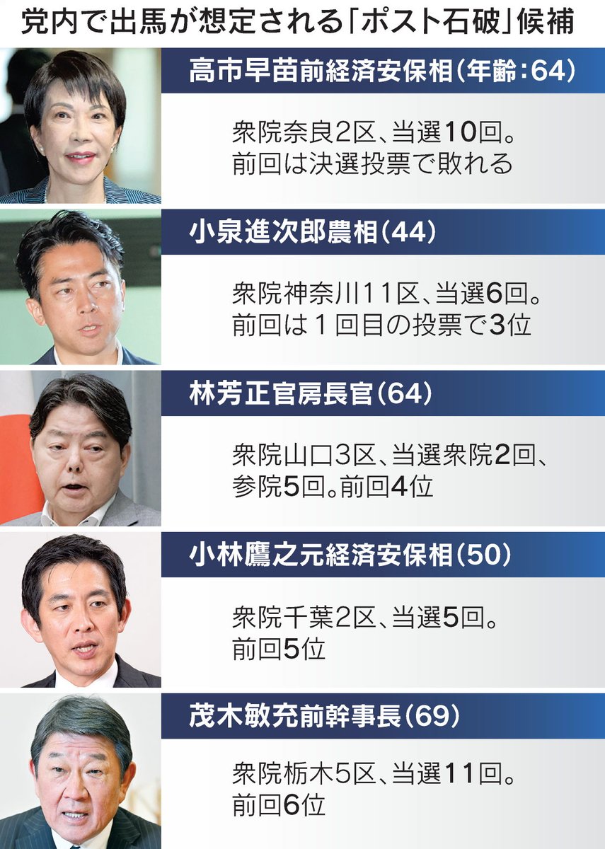 【「ポスト石破」争い号砲】
自民総裁選、高市早苗・小泉進次郎両氏らに注目
nikkei.com/article/DGXZQO…

石破茂首相が退陣表明し、後任の総裁を選びます。8月の日本経済新聞の世論調査で次の首相にふさわしい人をたずねたところ高市氏が23%、小泉氏が22%でした。