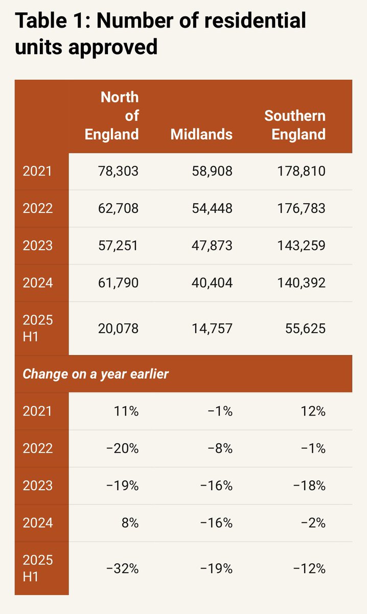 William Clouston SDP (@williamclouston) on Twitter photo Housing approvals for Q2 are at their lowest since 2012. Labour’s pledge of 1.5m new homes during this parliament has little chance of being met. They have no serious plans to boost housing investment and lack the ambition to reinvigorate state capacity. Sad.
<a href="/HomeBuildersFed/">Home Builders Federation</a> Housing approvals for Q2 are at their lowest since 2012. Labour’s pledge of 1.5m new homes during this parliament has little chance of being met. They have no serious plans to boost housing investment and lack the ambition to reinvigorate state capacity. Sad.
<a href="/HomeBuildersFed/">Home Builders Federation</a>
