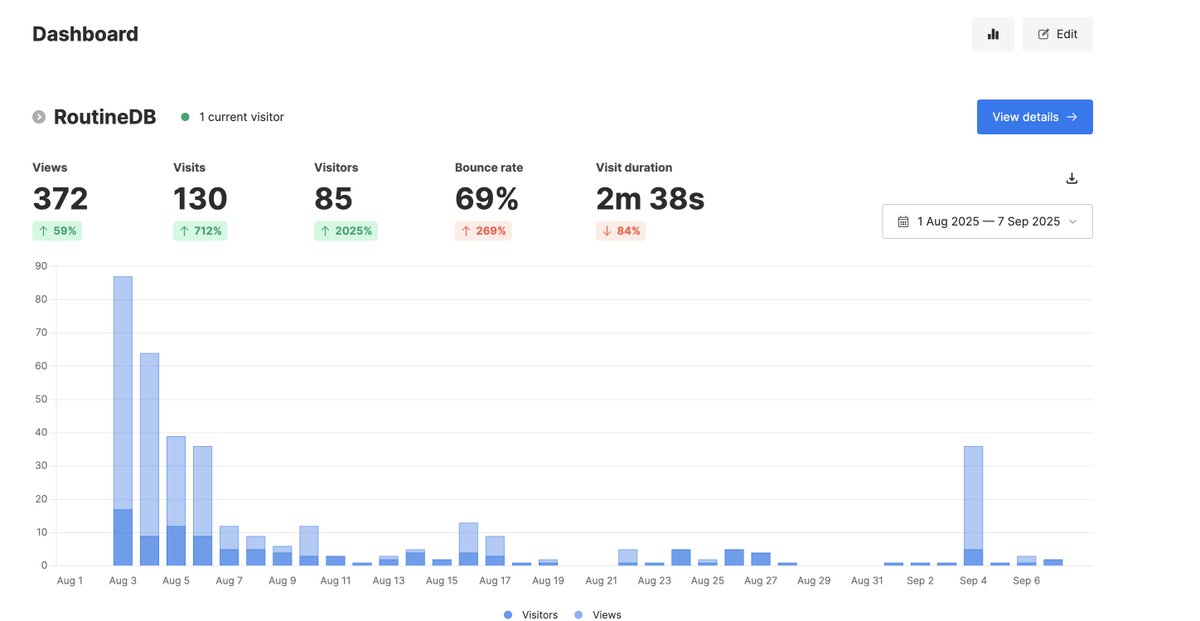 luchanso's tweet image. routinedb.com stats &amp;amp; insights

#mvp #solodev #petproject #buildinpublic