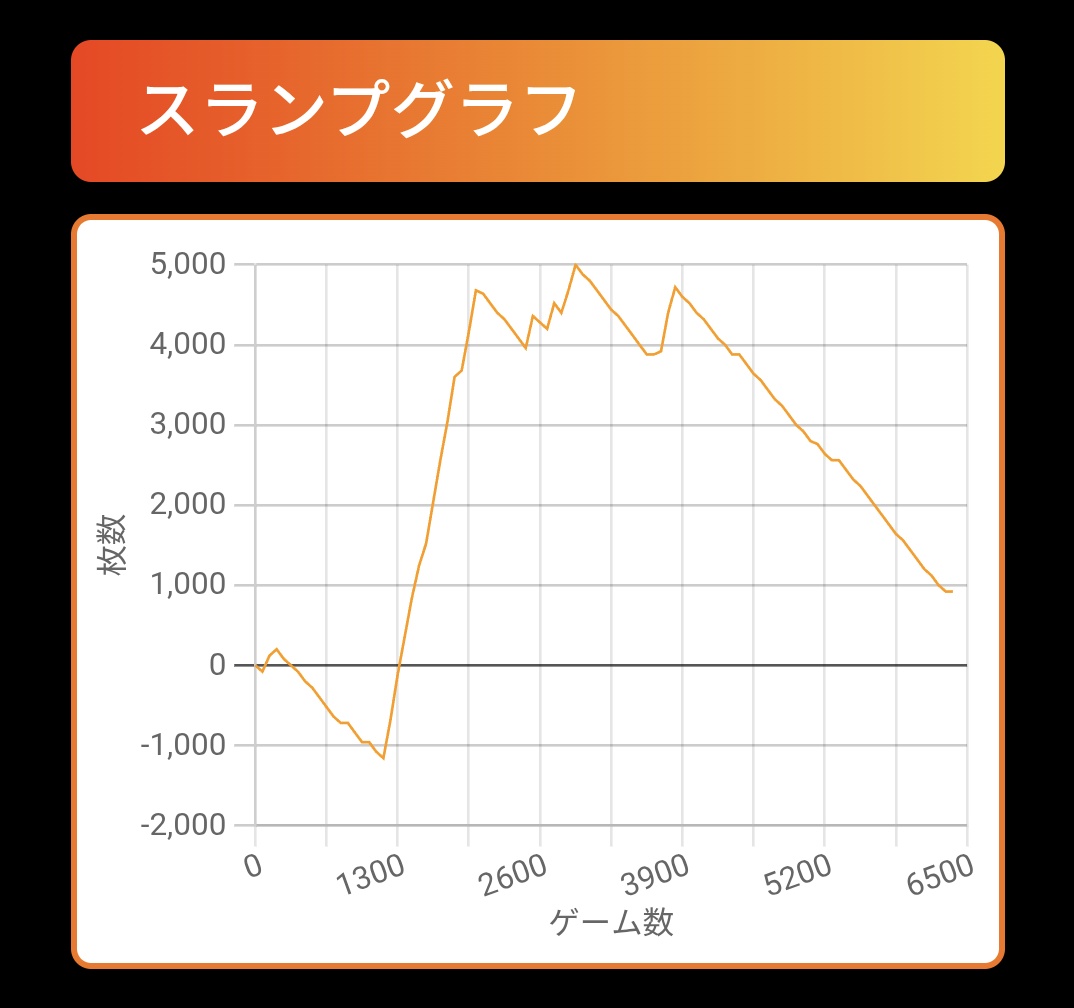 エスパトランス朝イチですべり台作っておわ🫠
夕方抜けたいなと思うタイミングで何にも刺さらず4連単...朝イチ吉スタンプ出たけどただ引きが強いだけでした🥲