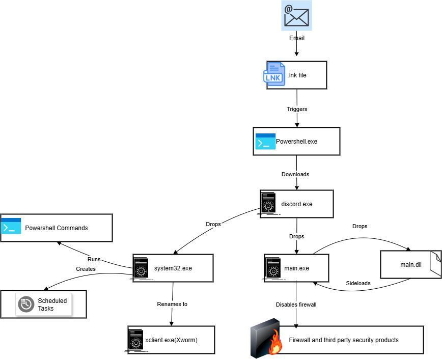 nuke86's tweet image. XWorm: la metamorfosi della catena d’infezione. Così il malware diventa inafferrabile
il blog: insicurezzadigitale.com/xworm-la-metam…

#cybersecurity #backdoor #malware #powershell #xworm