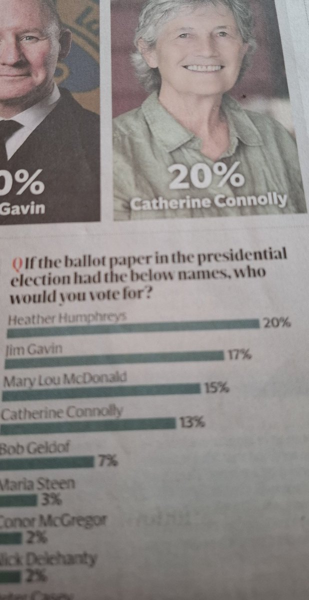 Great to see Catherine Connolly so strong in today's poll..
And the failure of Irish Trump puppets &amp; hate merchants to have any impact!
Catherine is a voice for:
An Ireland where everyone is included
An Ireland where everyone has a place to call home
A neutral country for peace