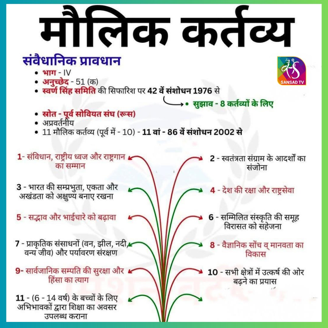 sansad_tv's tweet image. भारत में मौलिक कर्तव्य...

🔹 1976 के 42वें संशोधन से जोड़े गए।
🔹 अनुच्छेद 51(क) में वर्णित।
🔹 कुल 11 कर्तव्य (2002 के बाद)
🔹 अदालत में लागू नहीं, सिर्फ नैतिक दायित्व।
🔹 उद्देश्य– देशभक्ति, एकता और जिम्मेदारी।

#FundamentalDuties #संविधान #India #मौलिककर्तव्य #Constitution