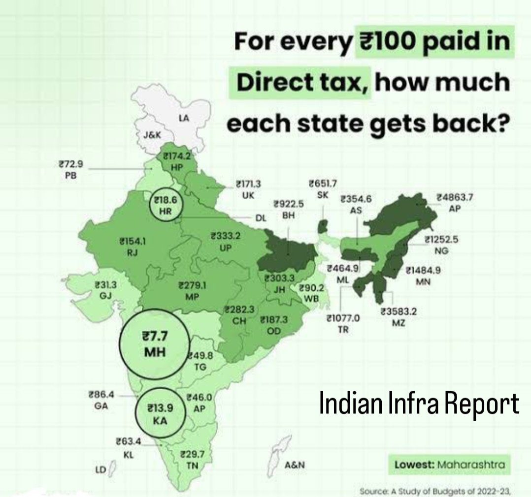 Indianinfoguide's tweet photo. 🚨For every Rs100 paid in direct tax,how much each state gets back https://t.co/TVdSLKdi8E