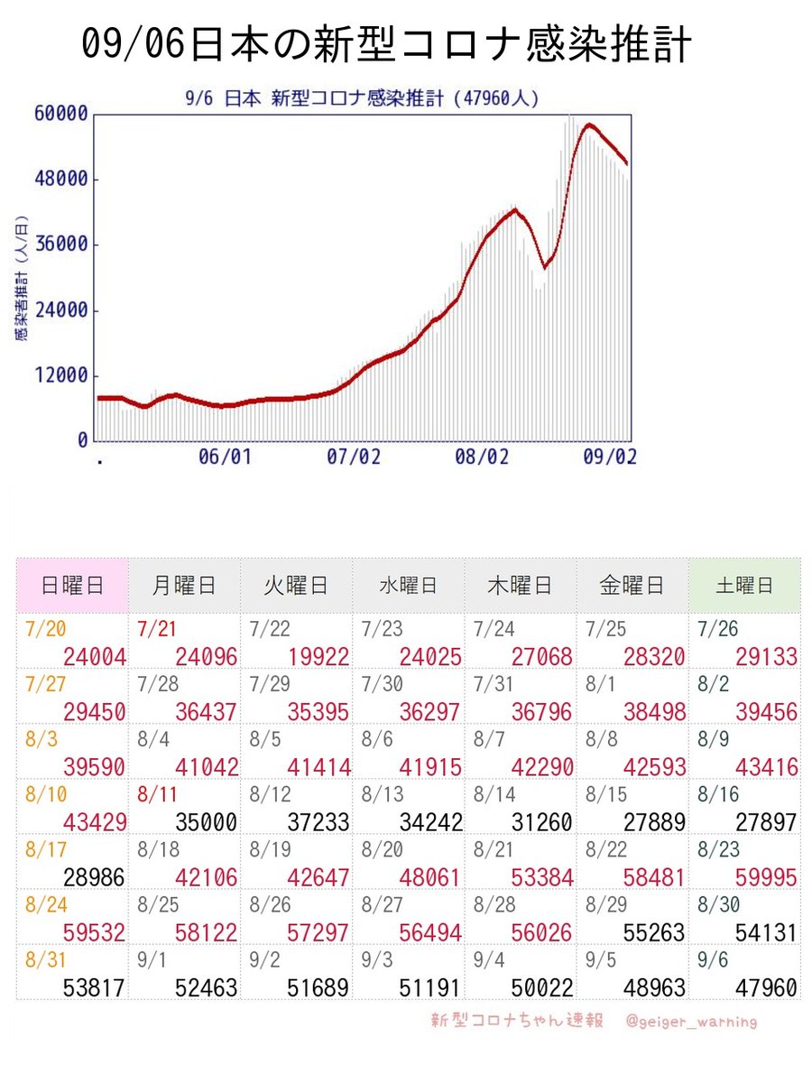 【超速報】日本全国47960人感染推計 新型コロナ 前週比0.88倍 実効再生産数0.969 うん🐱イイ感じに減少してきてるよぉ。ニンバスが広がりきってピークアウトした感じだね。今のうちに次の波が来る前にぐぃっと下がってほしいなぁ #JPCoV #日本47960人 #モデルナ推計 moderna-epi-report