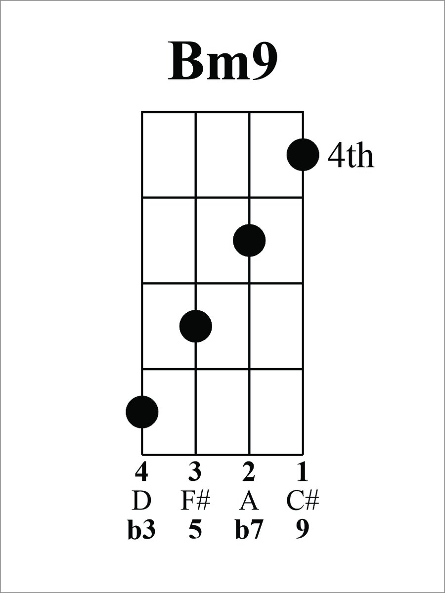 Today's chord is Bm9, the 2 in our 2-5-1 in A. Our b3(D)/b7(A) pair is split between strings 4 &amp; 2, our 5(F#) is on string 3, &amp; our 9(C#) is on string 1.
Don't forget to stretch before playing this chord.
Strum on!
youtu.be/Iq5bO7ZrGTc