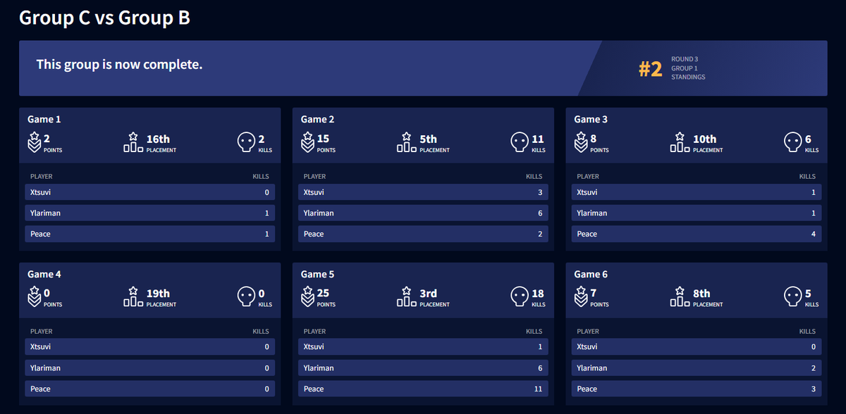 yulariman's tweet image. プロリ後半 B vs C 2位！！

応援してくれた方ありがとうございました！
来週からも頑張りマン！

#UNLWIN