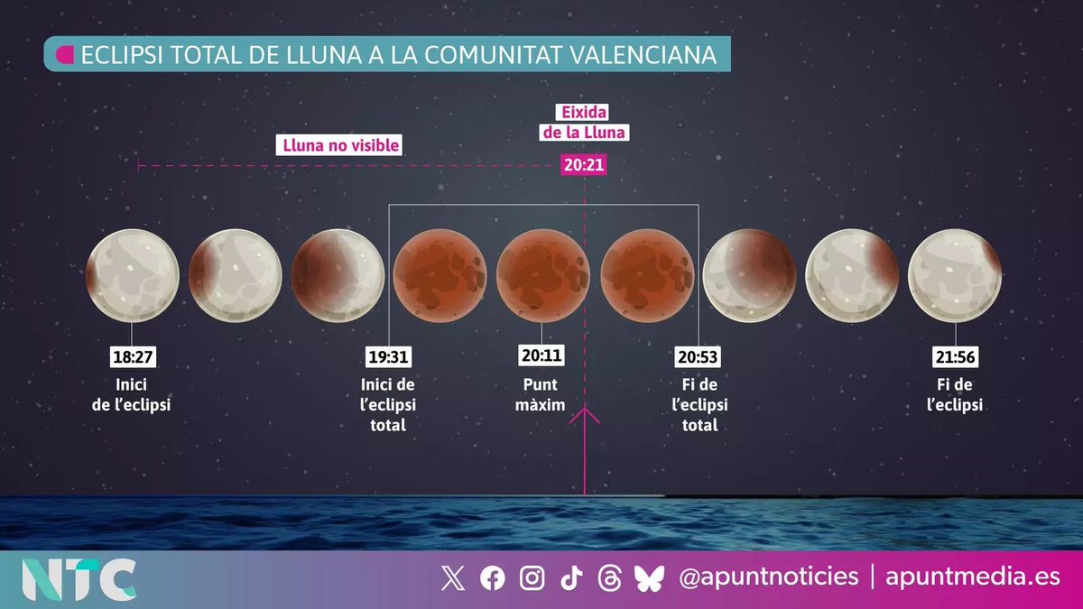 🌖🌘🌑🌒🌖 Lluna de sang a la Comunitat Valenciana

Les platges i els llocs elevats amb vistes a l’est seran les millors ubicacions per a observar el fenomen astronòmic

Tot el que cal saber per a vore l’eclipsi lunar de hui, ací 👇
apuntmedia.es/noticies/socie…